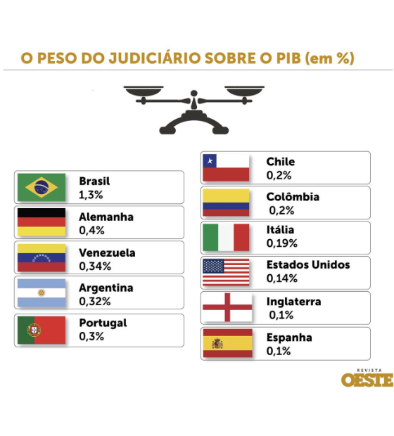 Relatório do CNJ aponta que Justiça do Pará custou ao contribuinte R$ 2,1 bilhões em 2023