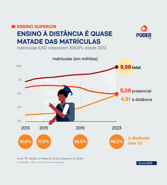 Não se estuda mais como antigamente: ensino a distância supera presença de aluno em sala de aula