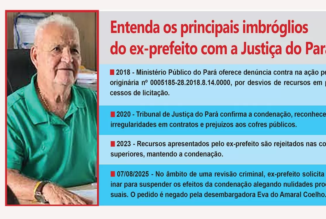 TJ impõe derrota e sepulta tentativa de salvar direitos de Raimundo Oliveira