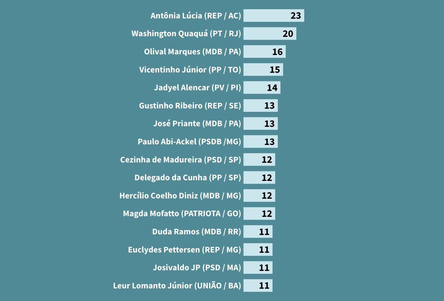 Os mais faltosos